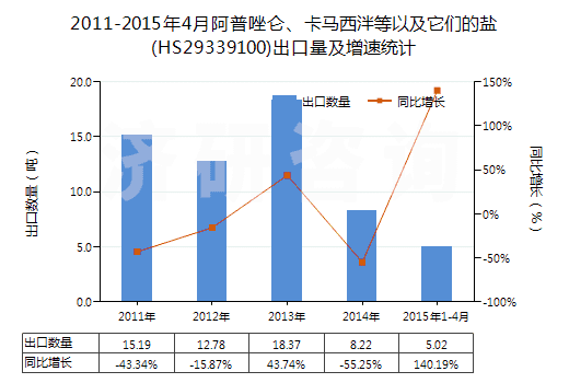 2011-2015年4月阿普唑侖、卡馬西泮等以及它們的鹽(HS29339100)出口量及增速統(tǒng)計